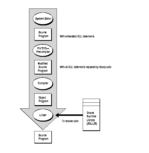 Embedded SQL Program Development