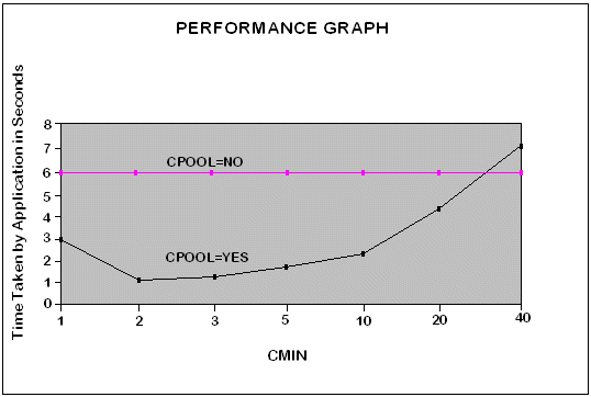 Performance Graph