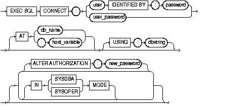 CONNECT