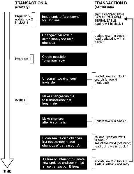 Time Line for Two Transactions