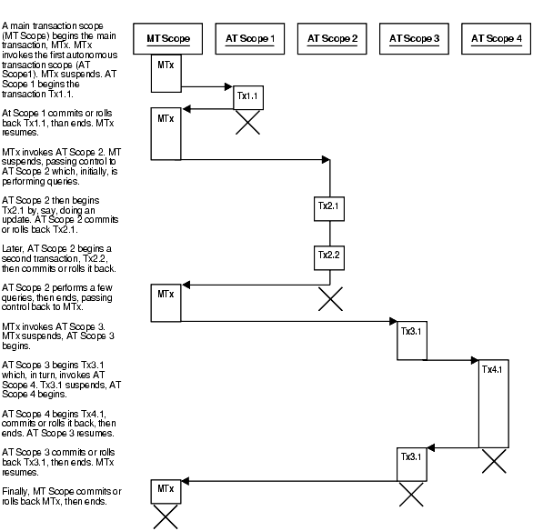 Possible Sequences of Autonomous Transactions