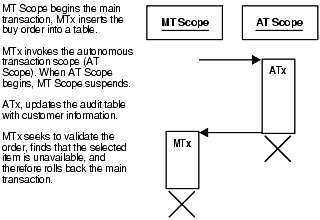 Example: A Buy Order