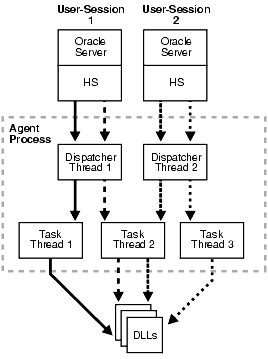 Multithreaded extproc Agent Architecture