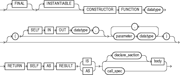 Description of constructor_declaration.gif follows