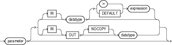 Description of parameter_declaration.gif follows