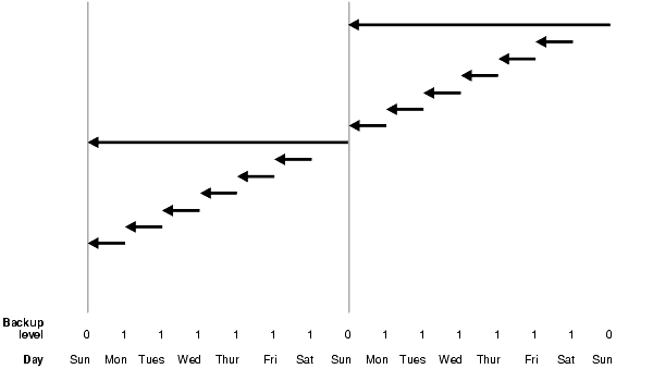 Chart of differential incremental backups