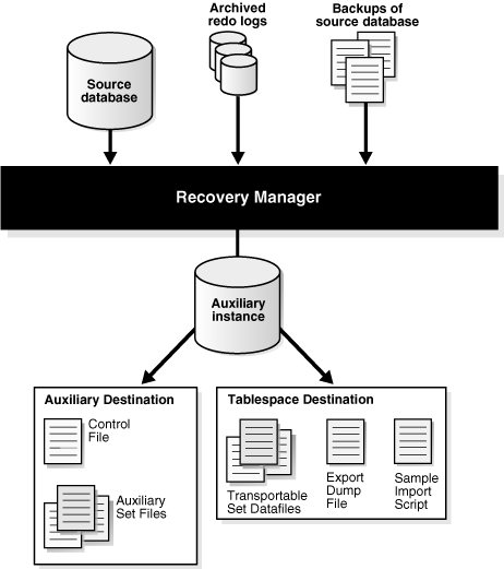 System architecture with RMAN and transportable tablespaces