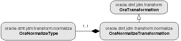 Normalization transformation related classes.