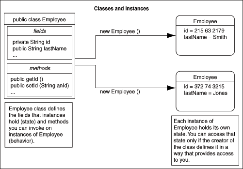 Classes and Instances