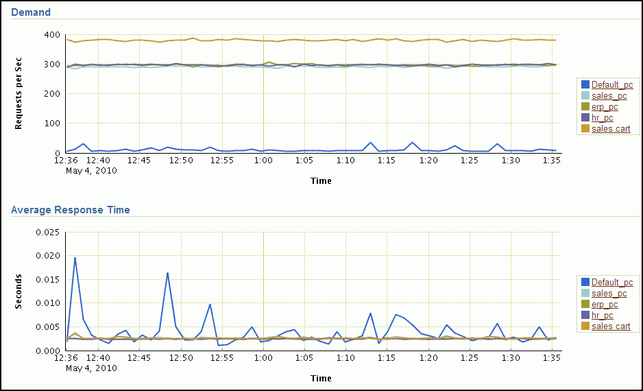 Description of perf_class_qos_chart2_02.gif follows