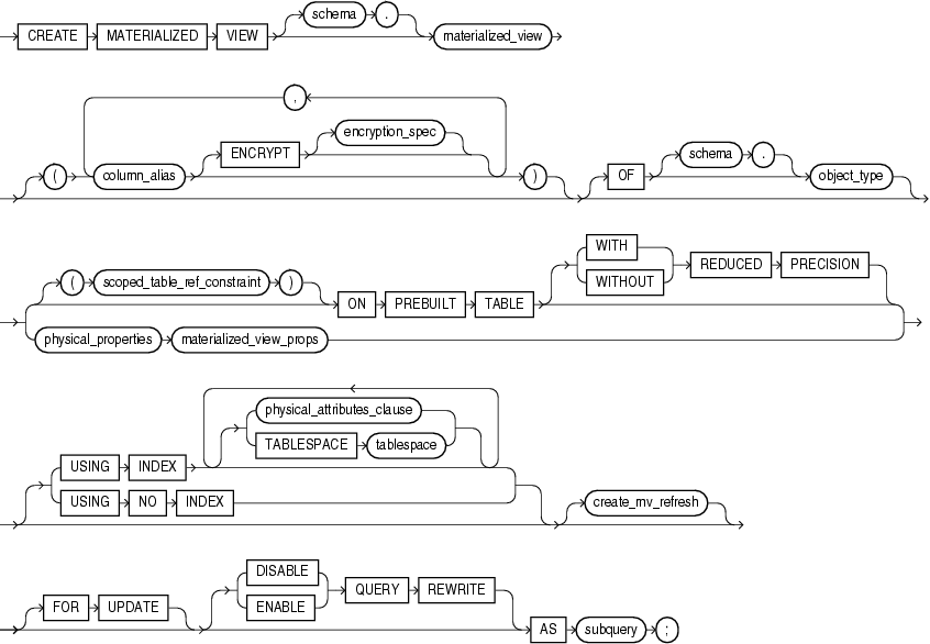 Description of create_materialized_view.gif follows