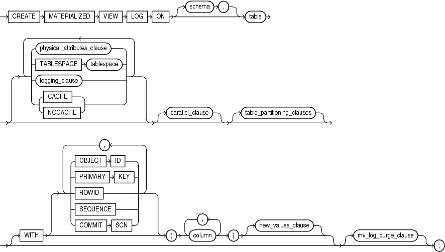 Description of create_materialized_vw_log.gif follows