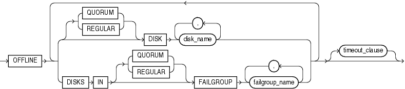 Description of disk_offline_clause.gif follows