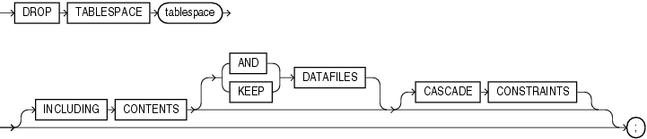 Description of drop_tablespace.gif follows