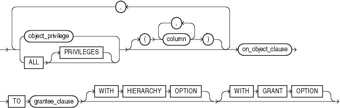 Description of grant_object_privileges.gif follows