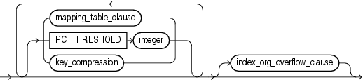 Description of index_org_table_clause.gif follows