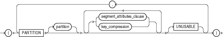 Description of on_range_partitioned_table.gif follows