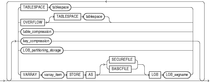 Description of partitioning_storage_clause.gif follows