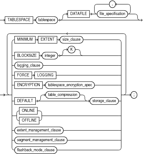 Description of permanent_tablespace_clause.gif follows