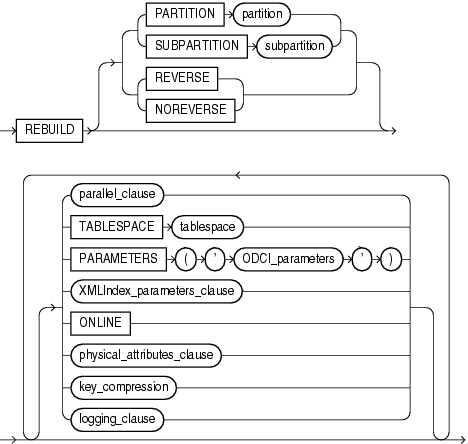 Description of rebuild_clause.gif follows