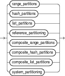 Description of table_partitioning_clauses.gif follows