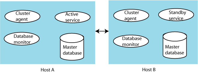 Description of Figure 7-6 follows